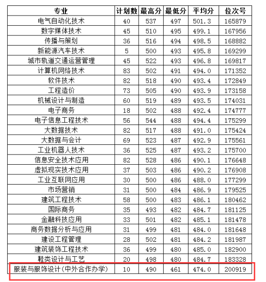 2023温州职业技术学院中外合作办学分数线（含2021-2022历年）