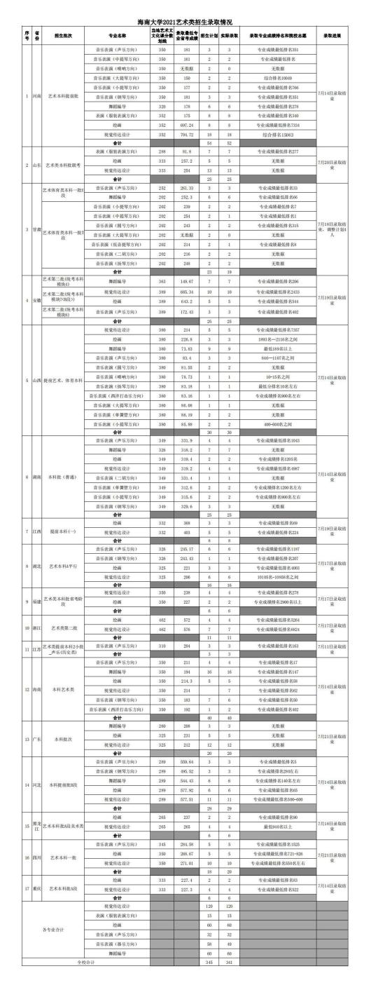 2023海南大学艺术类录取分数线（含2021-2022历年）