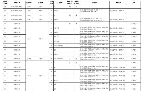 2023天津医科大学研究生招生专业目录及考试科目