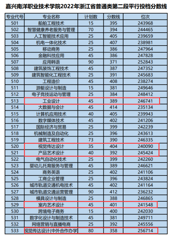 2023嘉興南洋職業(yè)技術學院藝術類錄取分數(shù)線（含2021-2022歷年）