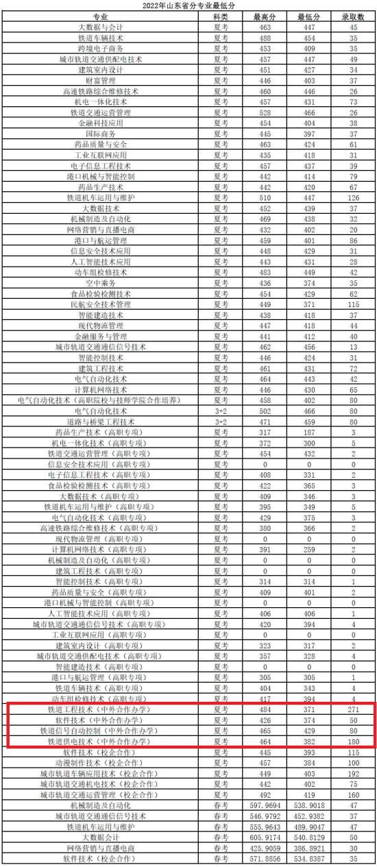 2023山东职业学院中外合作办学分数线（含2021-2022历年）