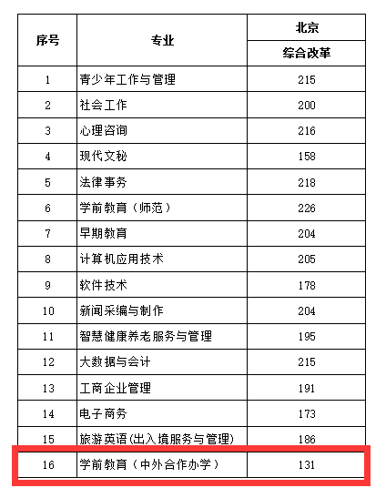 2022北京青年政治學(xué)院中外合作辦學(xué)分?jǐn)?shù)線（含2020-2021歷年）