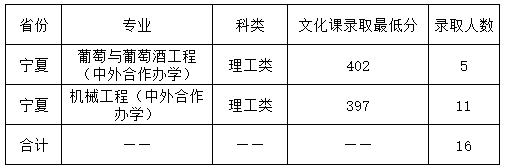 2023宁夏大学中外合作办学分数线（含2022年）