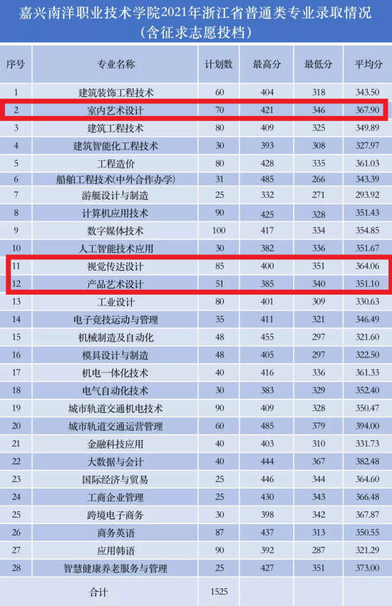 2023嘉興南洋職業(yè)技術學院藝術類錄取分數(shù)線（含2021-2022歷年）