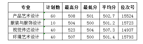 2023溫州職業(yè)技術(shù)學(xué)院藝術(shù)類錄取分?jǐn)?shù)線（含2021-2022歷年）