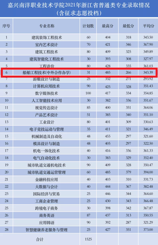 2023嘉興南洋職業(yè)技術(shù)學(xué)院中外合作辦學(xué)分數(shù)線（含2021-2022歷年）