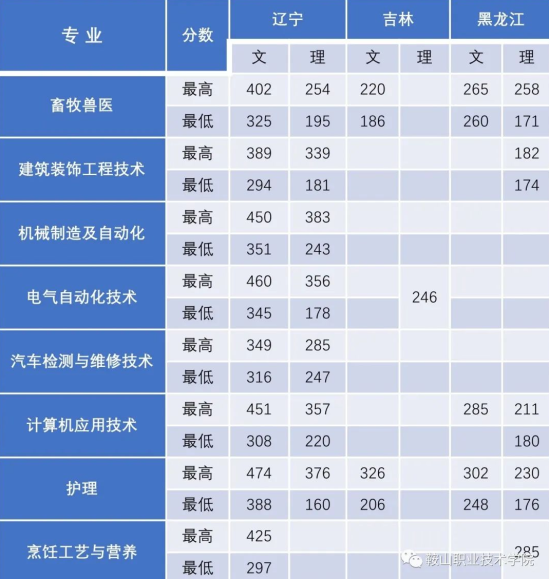 2021鞍山职业技术学院分数线是多少分