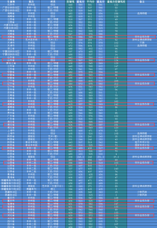 2023西安郵電大學中外合作辦學分數(shù)線（含2021-2022歷年）