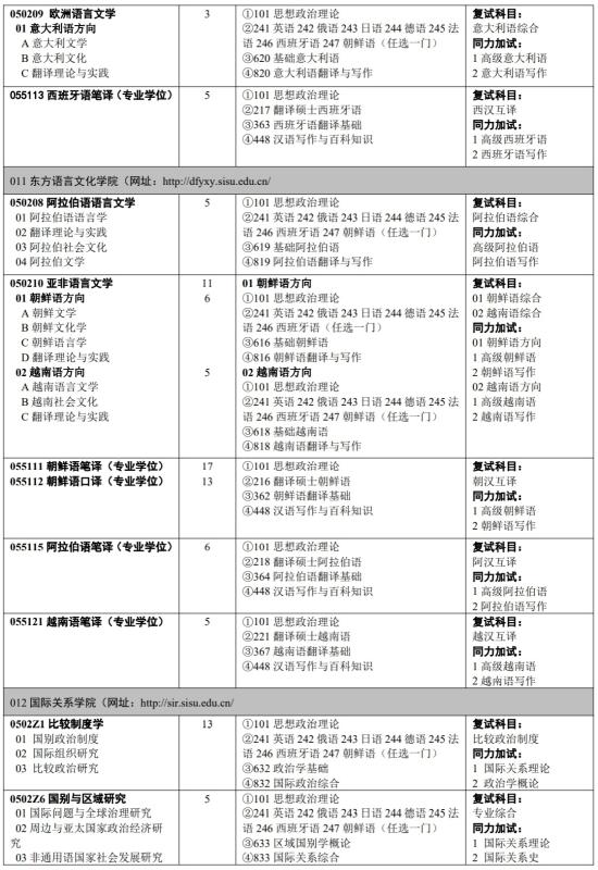 2023四川外國(guó)語大學(xué)研究生招生專業(yè)目錄及考試科目