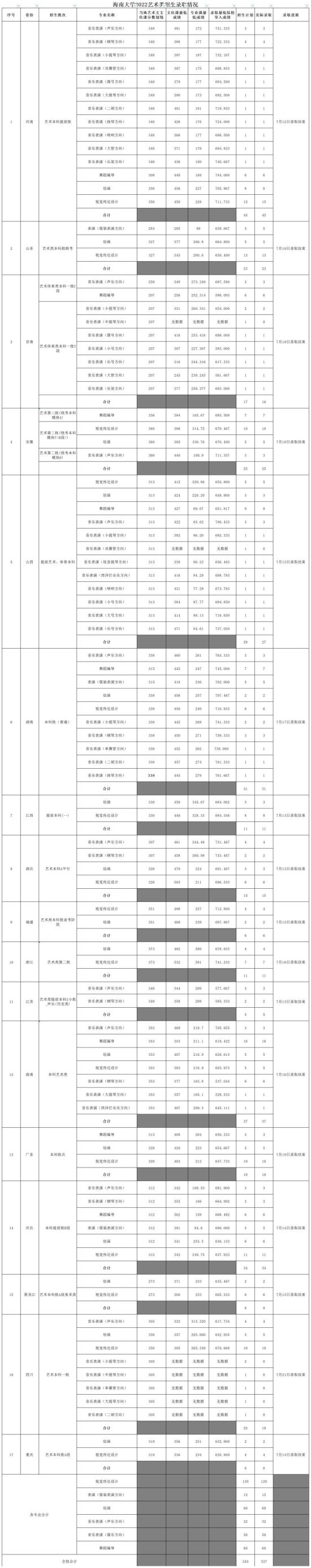 2023海南大學(xué)藝術(shù)類(lèi)錄取分?jǐn)?shù)線(xiàn)（含2021-2022歷年）