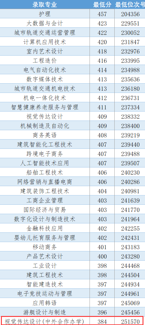 2023嘉興南洋職業(yè)技術(shù)學(xué)院中外合作辦學(xué)分數(shù)線（含2021-2022歷年）