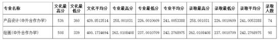 2022四川師范大學(xué)中外合作辦學(xué)分數(shù)線（含2020-2021歷年）