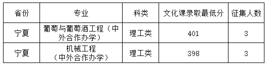 2023寧夏大學(xué)中外合作辦學(xué)分?jǐn)?shù)線（含2022年）