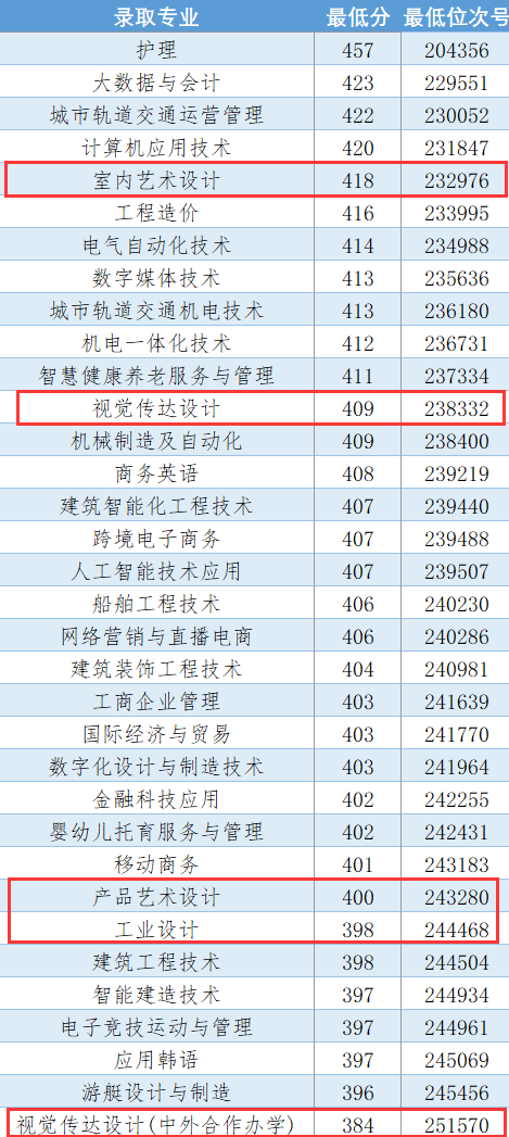 2023嘉興南洋職業(yè)技術(shù)學(xué)院藝術(shù)類錄取分數(shù)線（含2021-2022歷年）