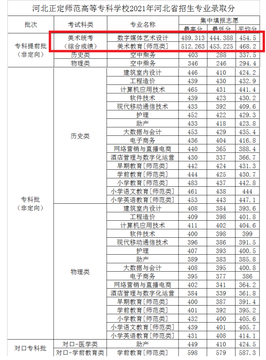 2023河北正定师范高等专科学校艺术类录取分数线（含2021-2022年）