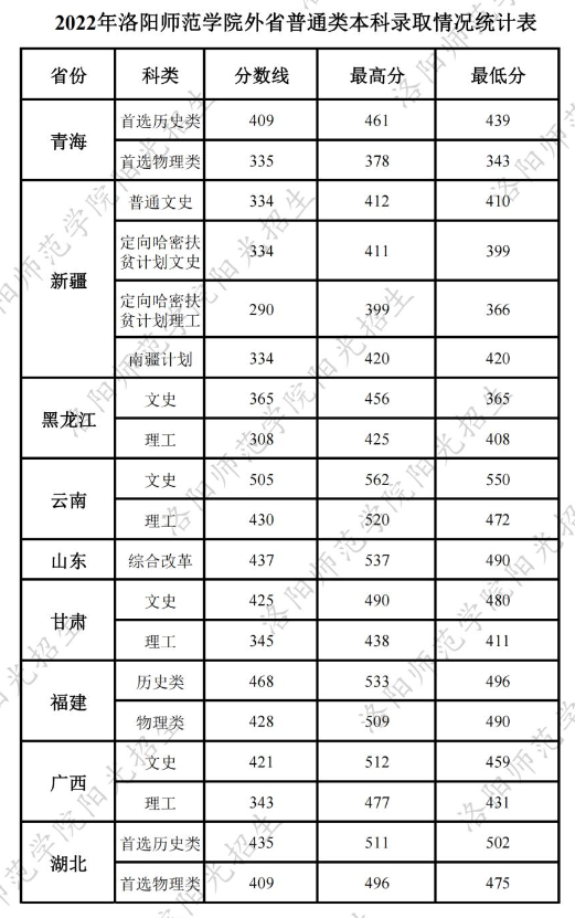 2022洛陽師范學院錄取分數線（含2020-2021歷年）