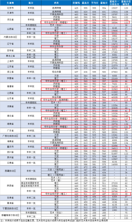 2023西安邮电大学中外合作办学分数线（含2021-2022历年）