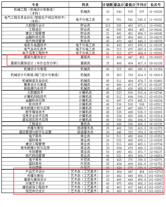 2023溫州職業(yè)技術(shù)學(xué)院藝術(shù)類錄取分?jǐn)?shù)線（含2021-2022歷年）