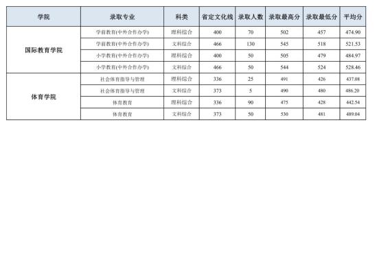 2022洛陽師范學院錄取分數線（含2020-2021歷年）