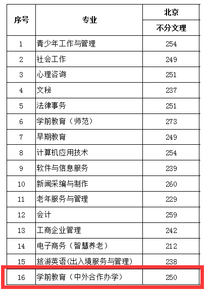 2022北京青年政治學院中外合作辦學分數(shù)線（含2020-2021歷年）