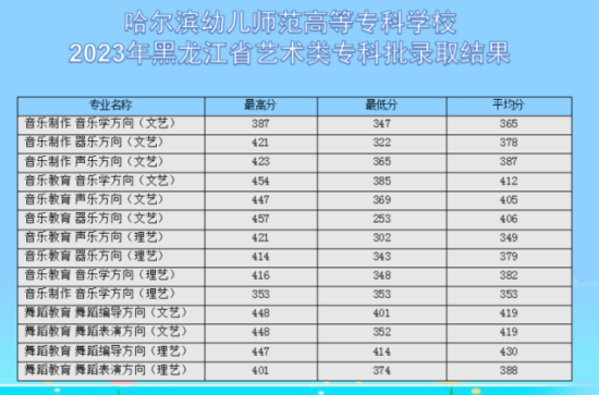 2023哈尔滨幼儿师范高等专科学校艺术类录取分数线（含2021-2022历年）