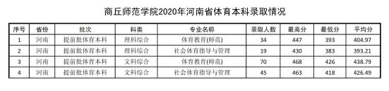 2022商丘师范学院录取分数线（含2020-2021历年）