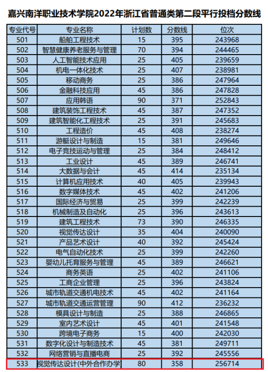 2023嘉兴南洋职业技术学院中外合作办学分数线（含2021-2022历年）