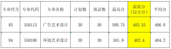 2023莱芜职业技术学院艺术类录取分数线（含2021-2022历年）