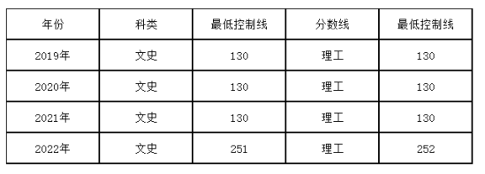 2023山西水利職業(yè)技術(shù)學(xué)院錄取分數(shù)線（含2021-2022歷年）