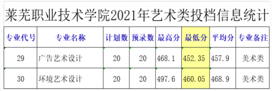 2023萊蕪職業(yè)技術(shù)學(xué)院藝術(shù)類(lèi)錄取分?jǐn)?shù)線（含2021-2022歷年）