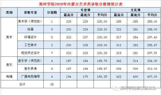 2022黑河学院录取分数线（含2020-2021历年）