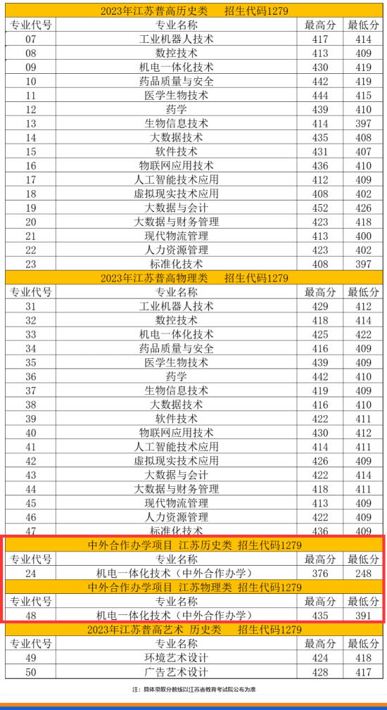 2023蘇州健雄職業(yè)技術學院中外合作辦學分數線