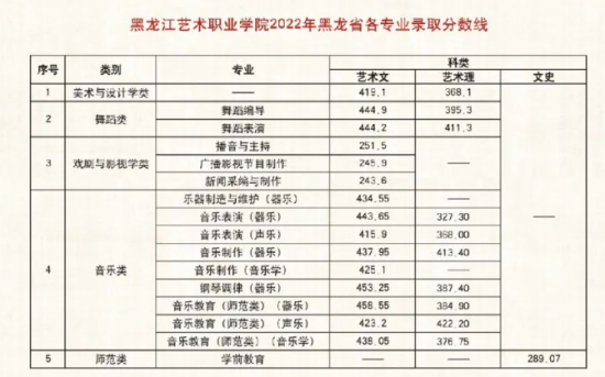 2022黑龙江艺术职业学院分数线是多少分（含各专业录取分数线）