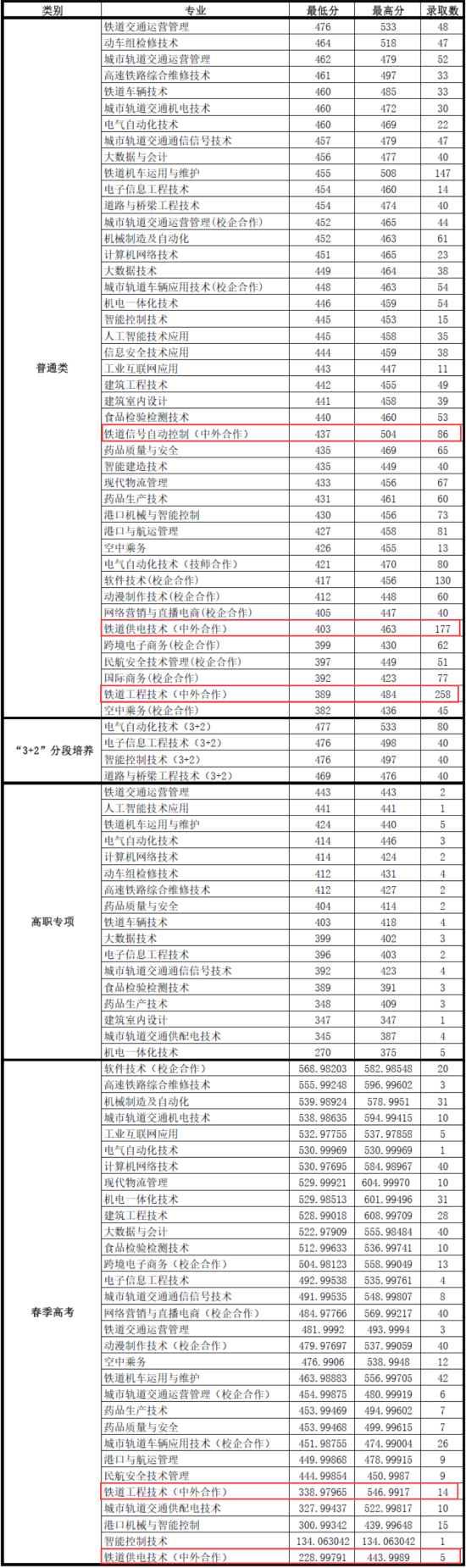 2023山东职业学院中外合作办学分数线（含2021-2022历年）