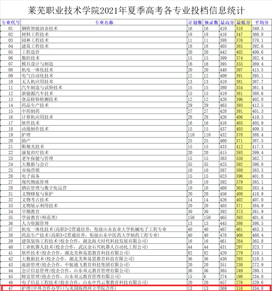 2023萊蕪職業(yè)技術(shù)學(xué)院中外合作辦學(xué)分?jǐn)?shù)線（含2021-2022歷年）