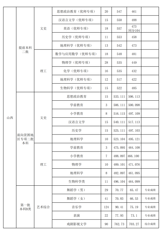 2022山西師范大學(xué)錄取分數(shù)線（含2020-2021歷年）