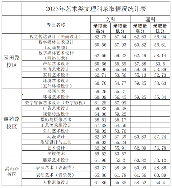 2023河南輕工職業(yè)學院藝術類錄取分數線（含2021-2022歷年）