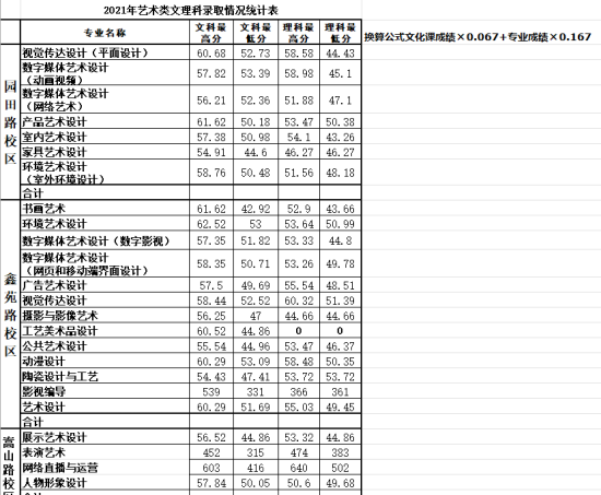 2023河南輕工職業(yè)學院藝術類錄取分數線（含2021-2022歷年）