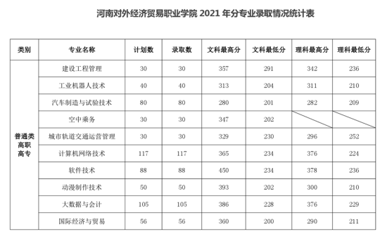 2023河南對(duì)外經(jīng)濟(jì)貿(mào)易職業(yè)學(xué)院錄取分?jǐn)?shù)線（含2021-2022歷年）