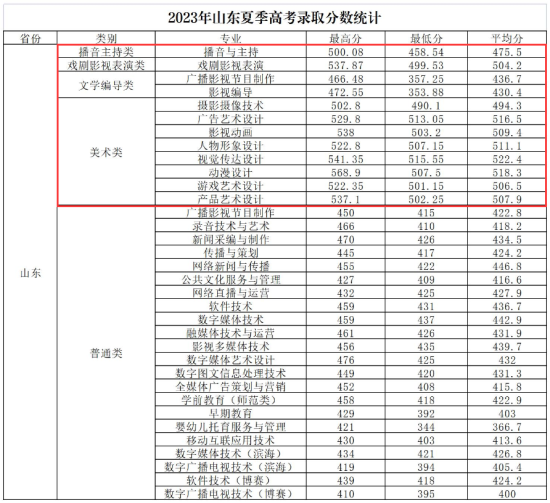 2023山东传媒职业学院艺术类录取分数线（含2021-2022历年）