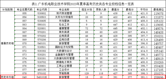 2023广东机电职业技术学院中外合作办学分数线（含2021-2022历年）