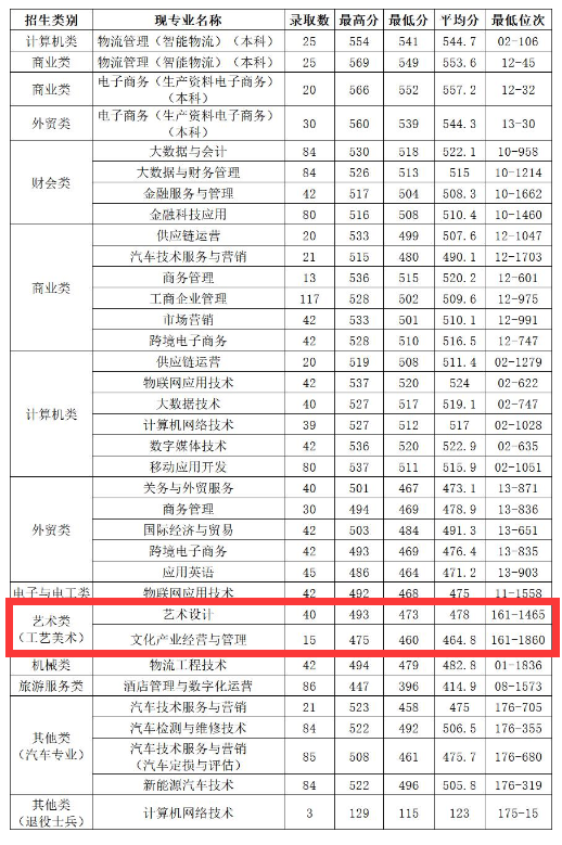 2023浙江經濟職業(yè)技術學院藝術類錄取分數(shù)線（含2021-2022歷年）