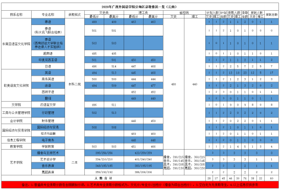 2022廣西外國語學(xué)院錄取分?jǐn)?shù)線（含2020-2021歷年）