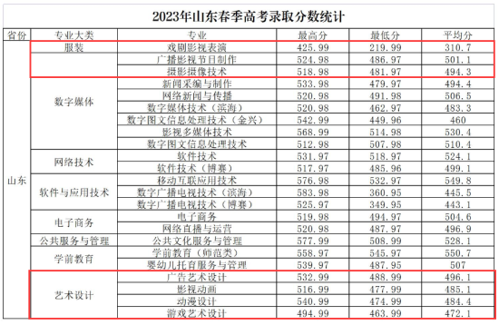 2023山東傳媒職業(yè)學(xué)院藝術(shù)類錄取分?jǐn)?shù)線（含2021-2022歷年）