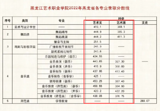 2022黑龍江藝術(shù)職業(yè)學(xué)院藝術(shù)類錄取分?jǐn)?shù)線