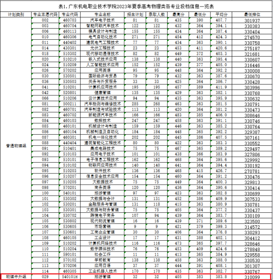 2023广东机电职业技术学院中外合作办学分数线（含2021-2022历年）