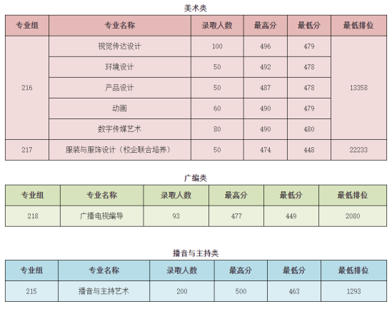 2023廣東白云學院藝術類錄取分數(shù)線（含2021-2022歷年）