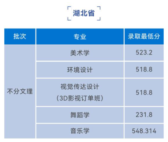 2023湖北恩施學(xué)院藝術(shù)類錄取分?jǐn)?shù)線（含2021-2022歷年）