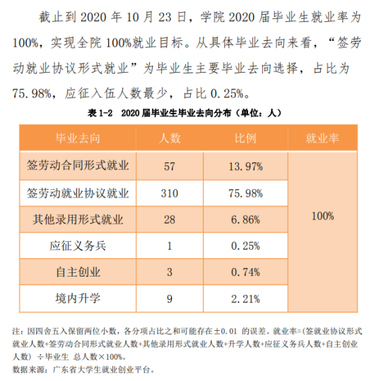 广东碧桂园职业学院就业率及就业前景怎么样（来源2022届就业质量报告）