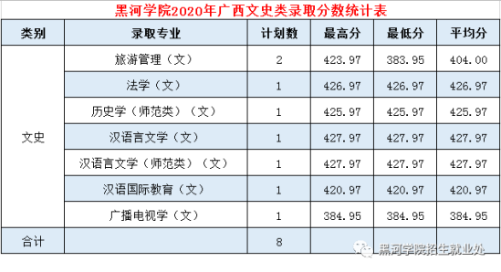 2022黑河學院錄取分數(shù)線（含2020-2021歷年）